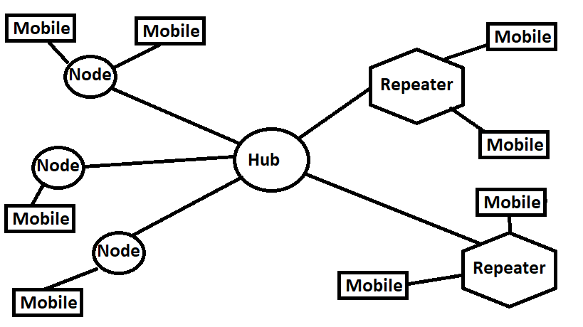 Repeater or Node